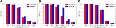 MERP: Motifs enhanced network embedding based on edge reweighting preprocessing